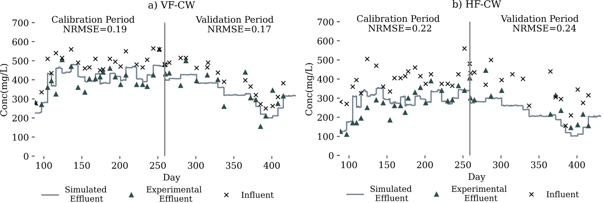 Two charts showing time series of observed and simulated COD concentrations in the amended system. The charts use blue and black symbols to indicate data points.